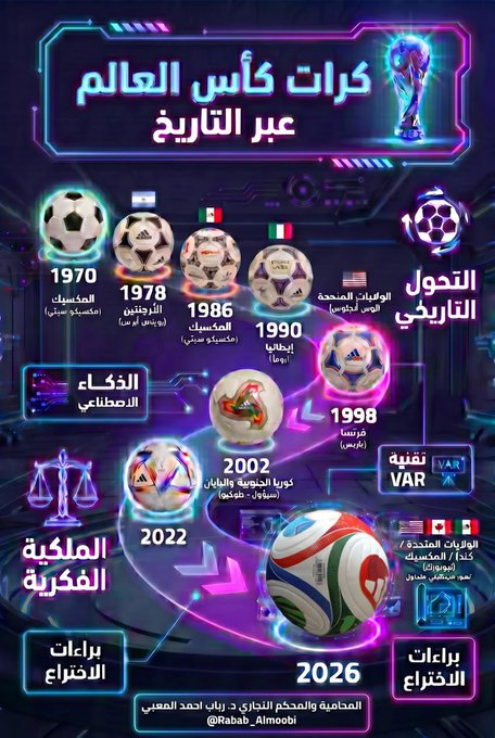 المحامية د. رباب المعبي : كرات كأس العالم  “التحول التاريخي لكرات كأس العالم”